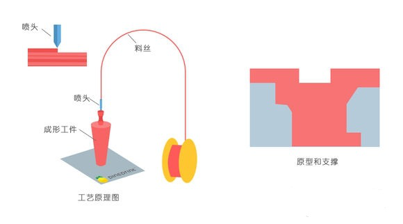 一常見3D打印技術(shù)FDM、SLS、SLA原理及優(yōu)缺點(diǎn)分析